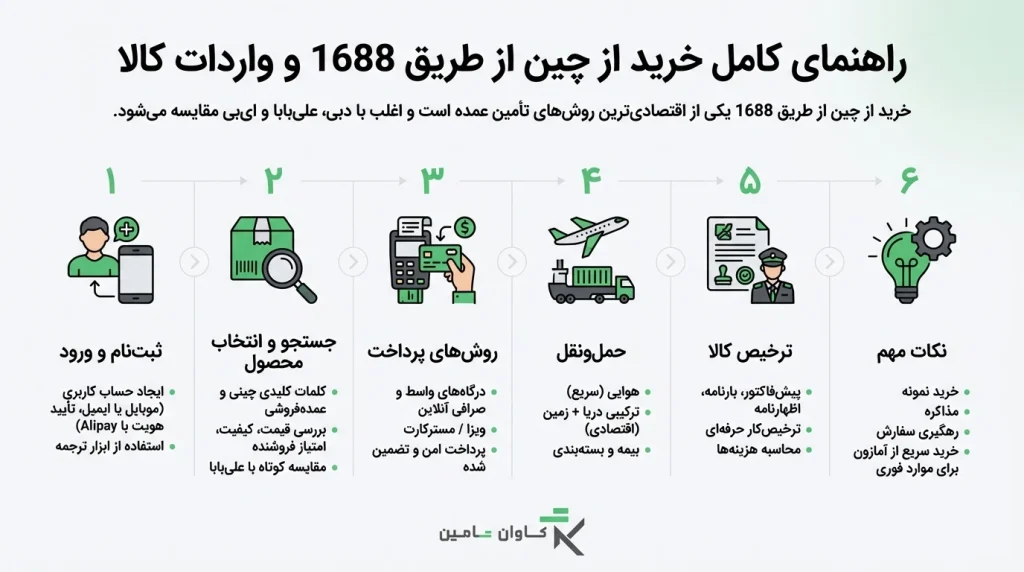 خرید از 1688