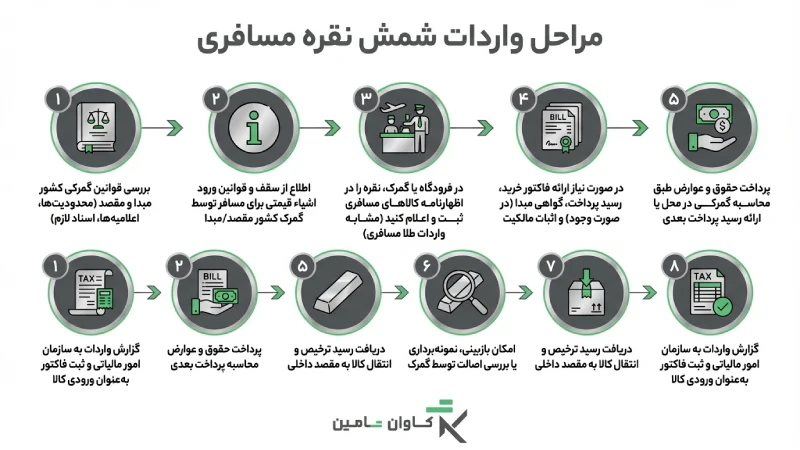 مراحل واردات نقره