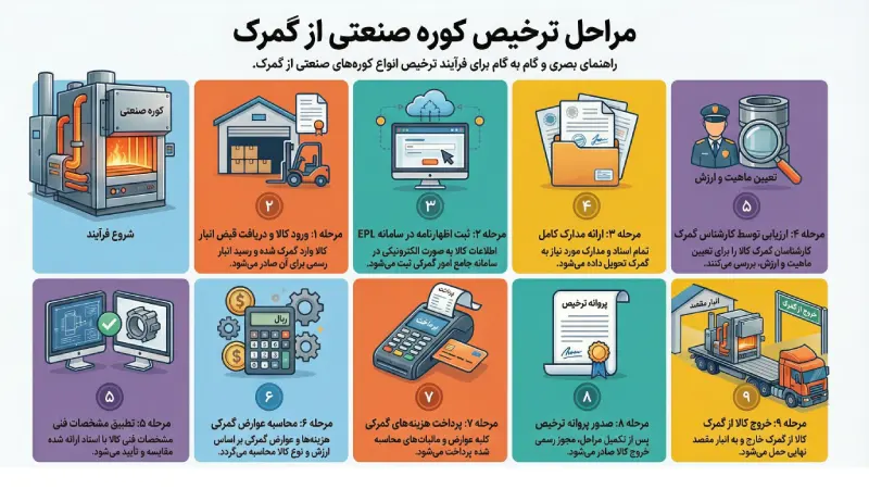 مراحل واردات کوره