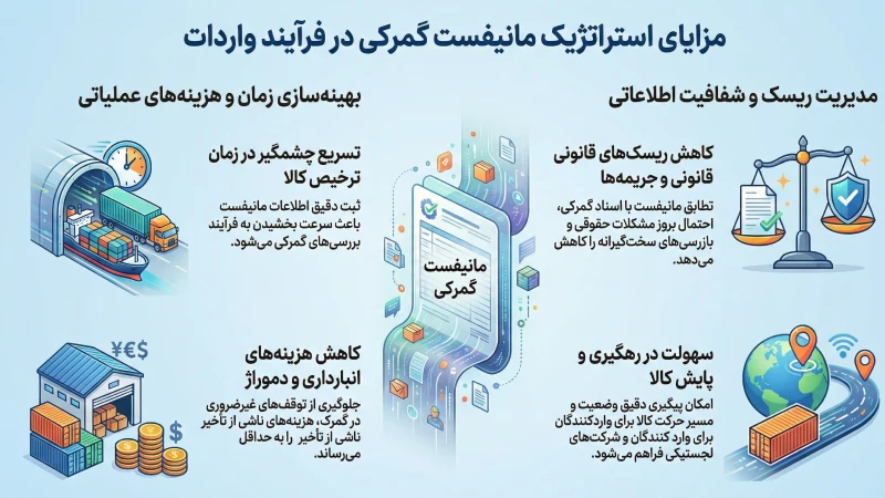 مزایای مانغیست گمرکی