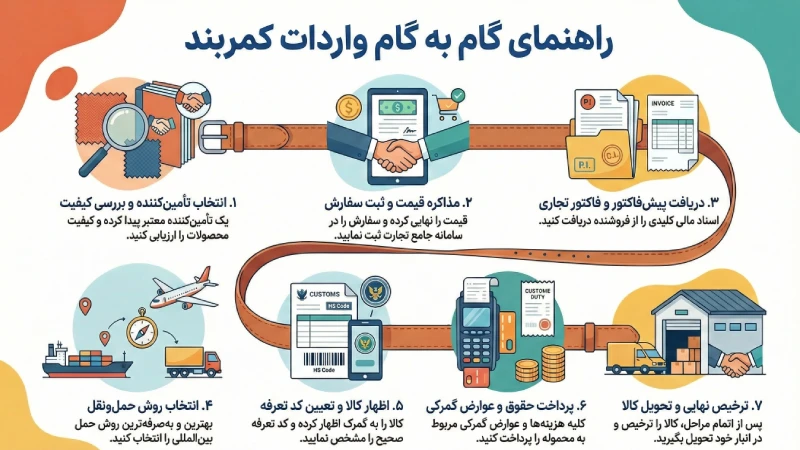 مراحل واردات کمربند