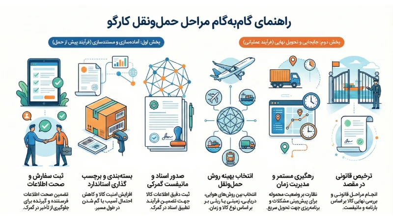 مراحل کارگو 