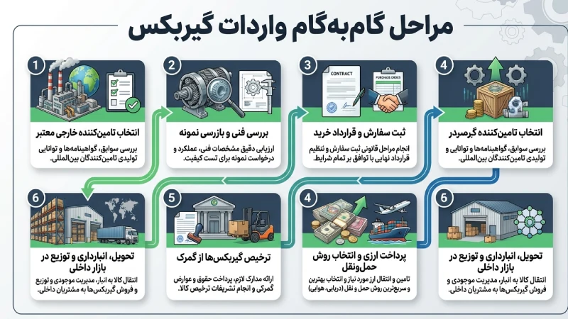 مراحل واردات گیربکس