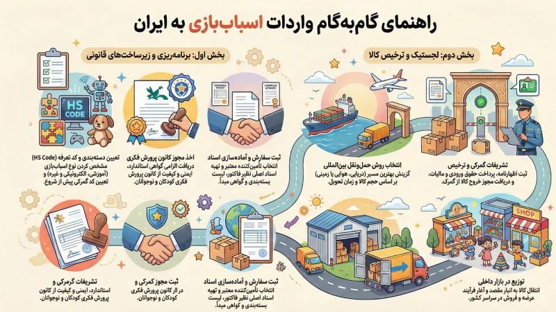 مراحل واردات اسباب بازی