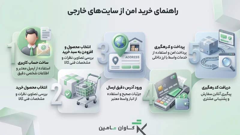 مراحل خرید از سایت های خارجی